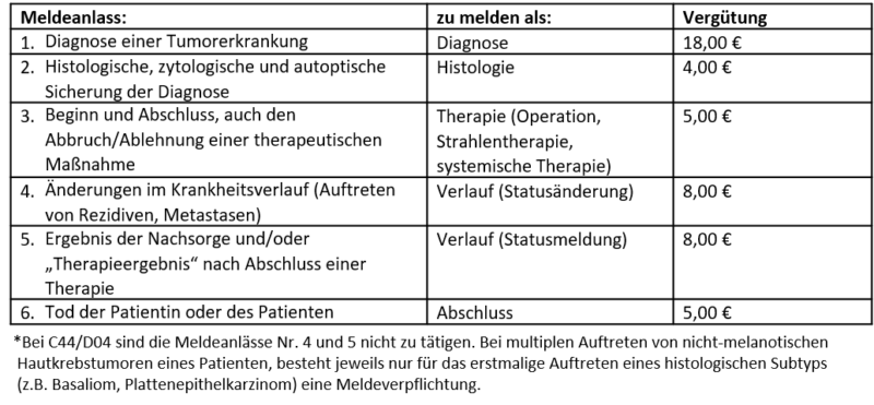 Meldeanlässe