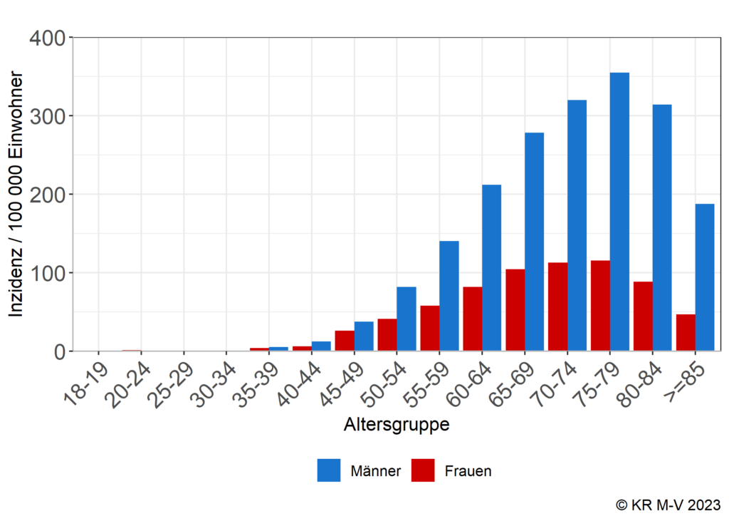 Überblick über das Verhältnis Inzidenz zum Alter